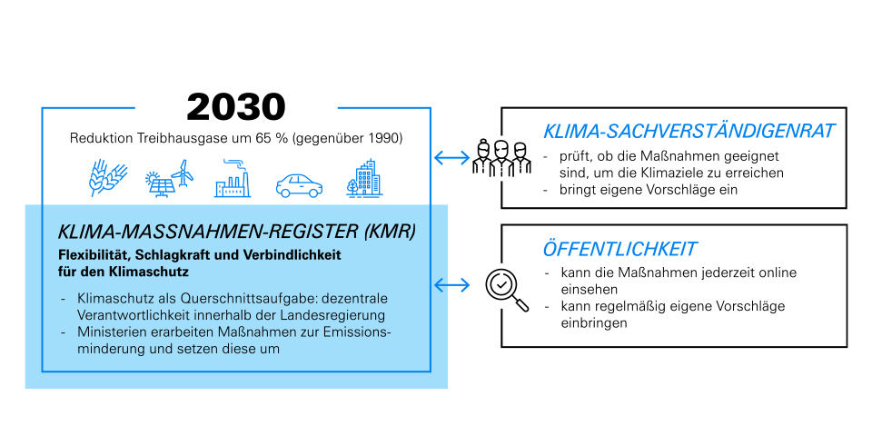 Infografik Klima-Maßnahmen-Register