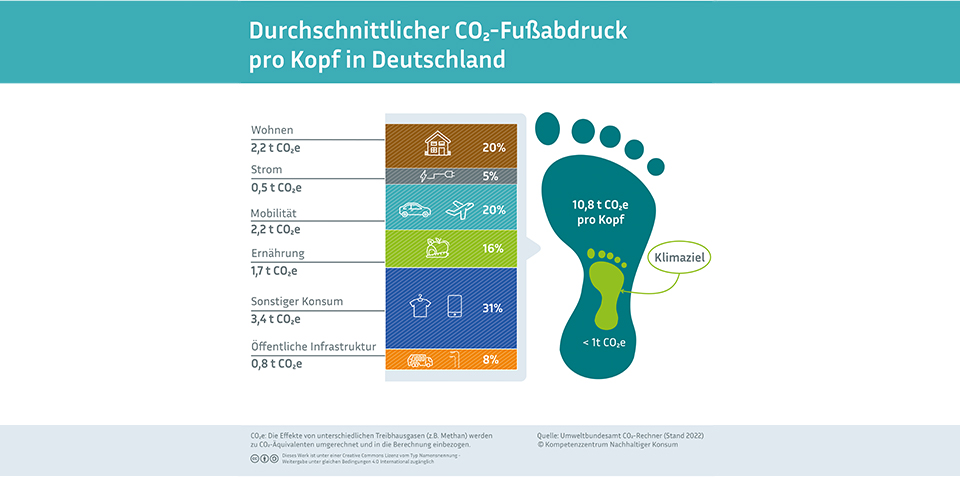 nfografik zeigt den durchschnittlichen CO2-Fußabdruck pro Kopf in Deutschland und den Einfluss, den ein nachhaltiger Konsum auf das Klimaziel hat.